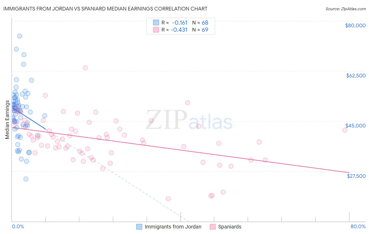 Immigrants from Jordan vs Spaniard Median Earnings