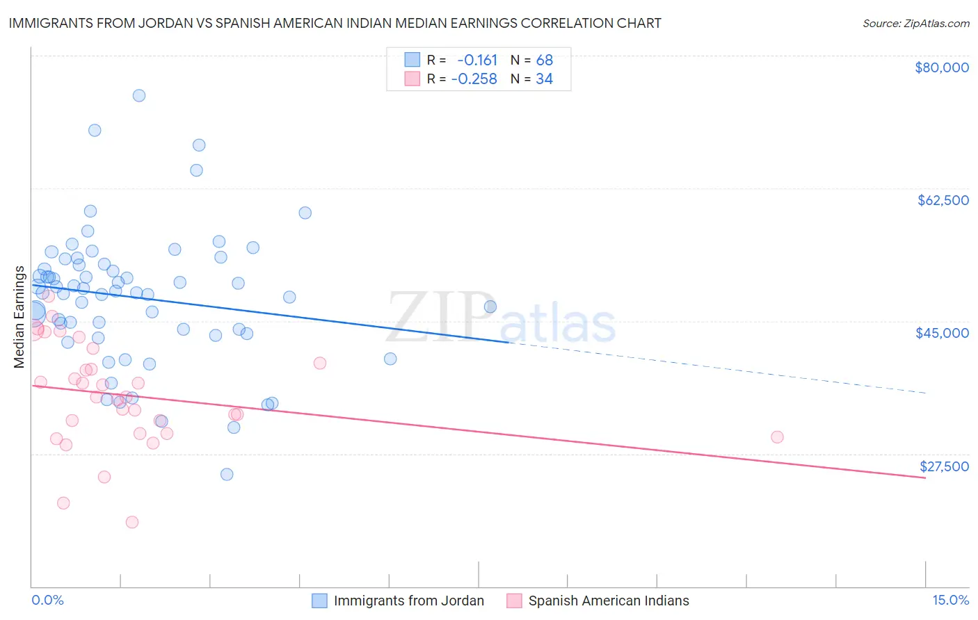 Immigrants from Jordan vs Spanish American Indian Median Earnings