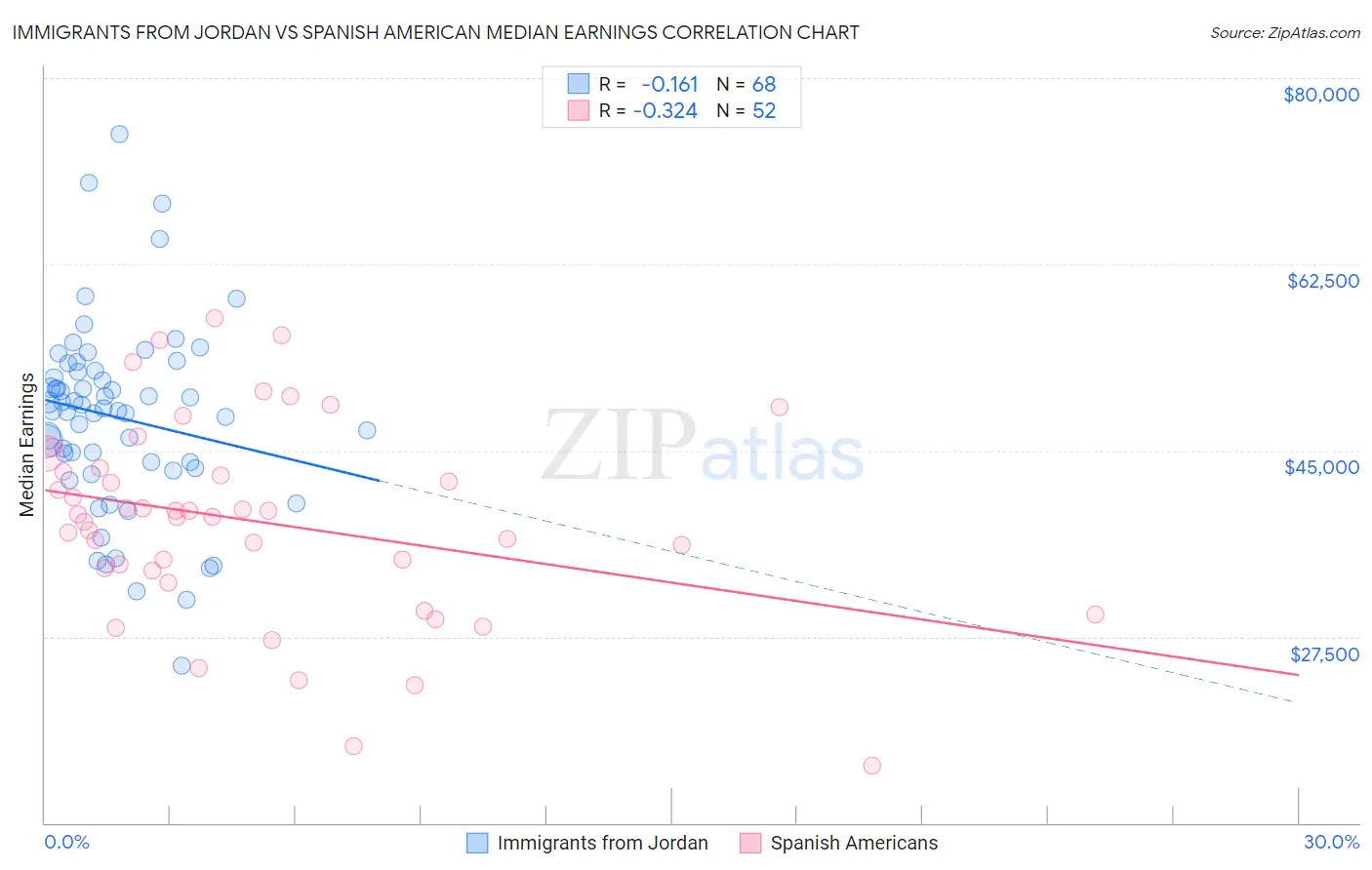 Immigrants from Jordan vs Spanish American Median Earnings