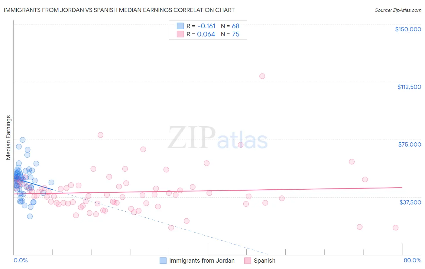 Immigrants from Jordan vs Spanish Median Earnings