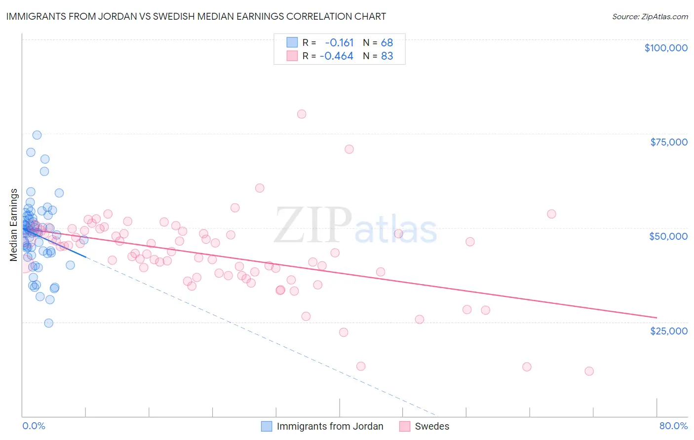 Immigrants from Jordan vs Swedish Median Earnings
