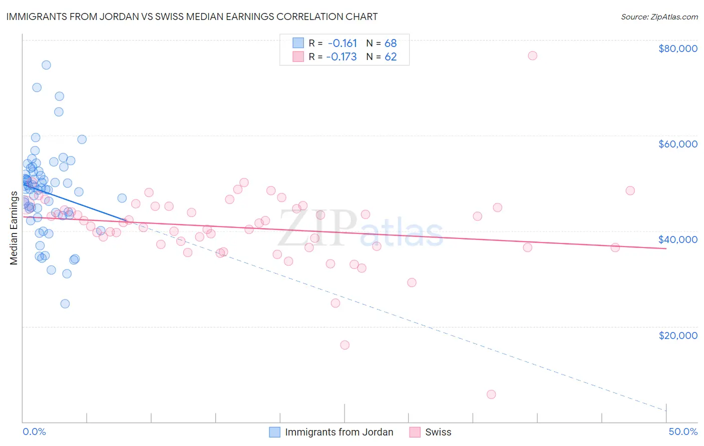 Immigrants from Jordan vs Swiss Median Earnings