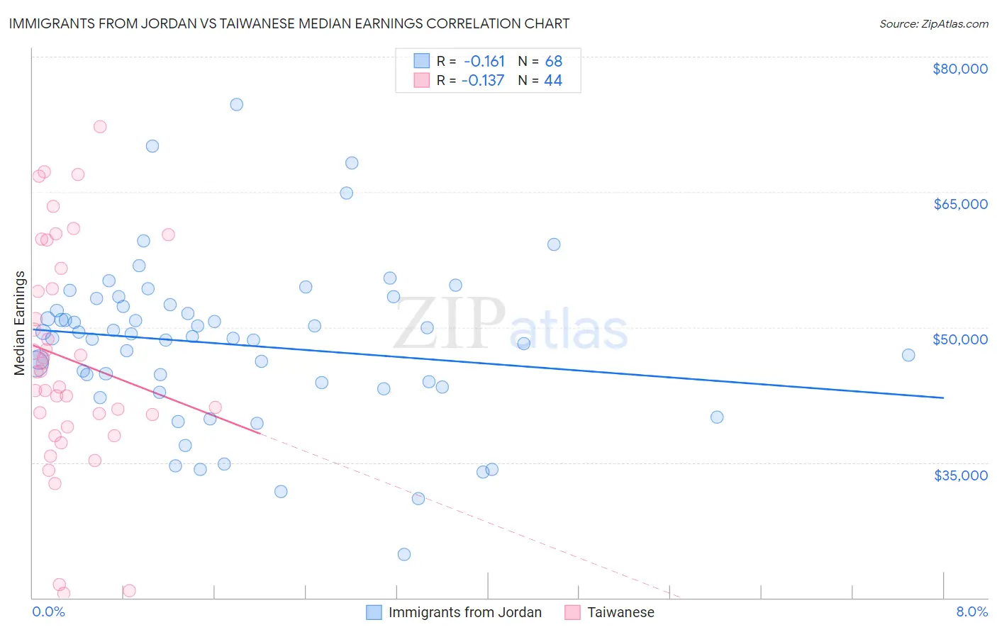 Immigrants from Jordan vs Taiwanese Median Earnings