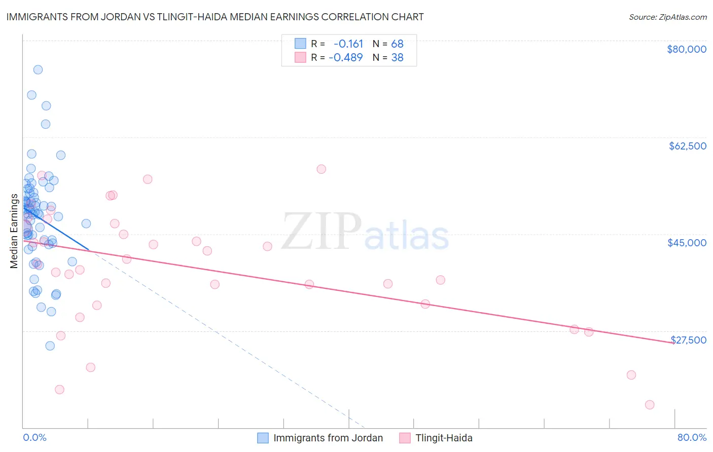 Immigrants from Jordan vs Tlingit-Haida Median Earnings