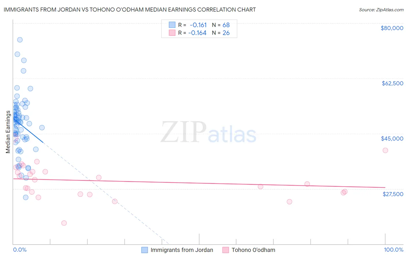 Immigrants from Jordan vs Tohono O'odham Median Earnings