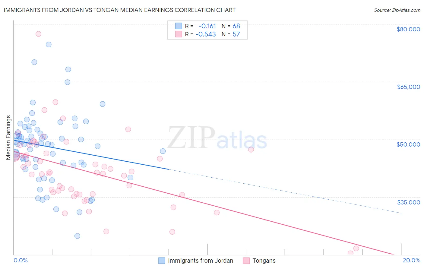 Immigrants from Jordan vs Tongan Median Earnings