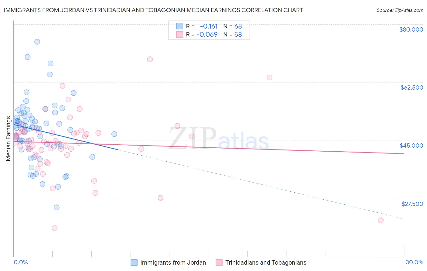 Immigrants from Jordan vs Trinidadian and Tobagonian Median Earnings