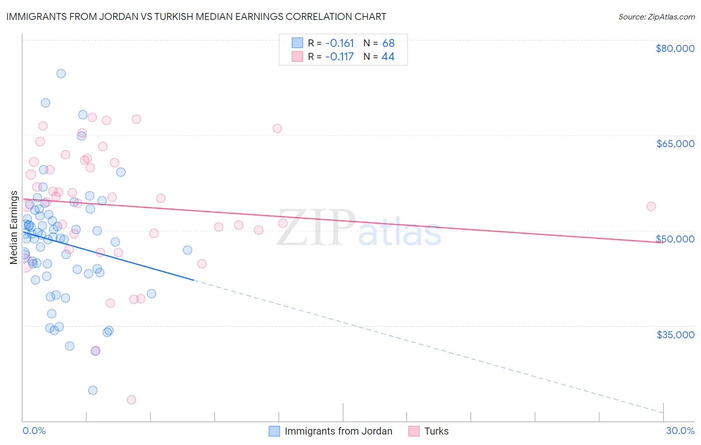 Immigrants from Jordan vs Turkish Median Earnings
