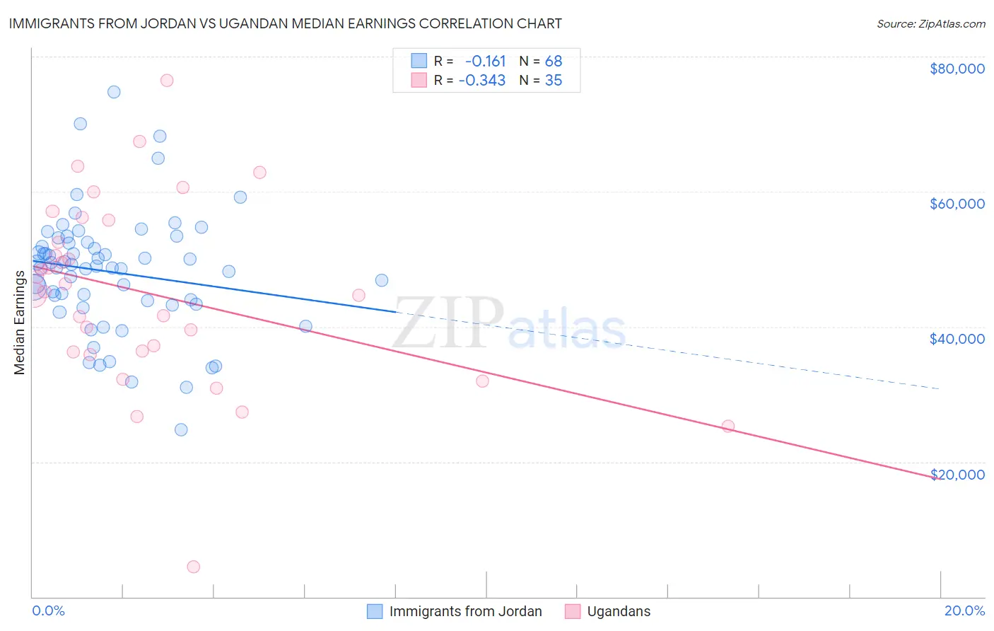 Immigrants from Jordan vs Ugandan Median Earnings
