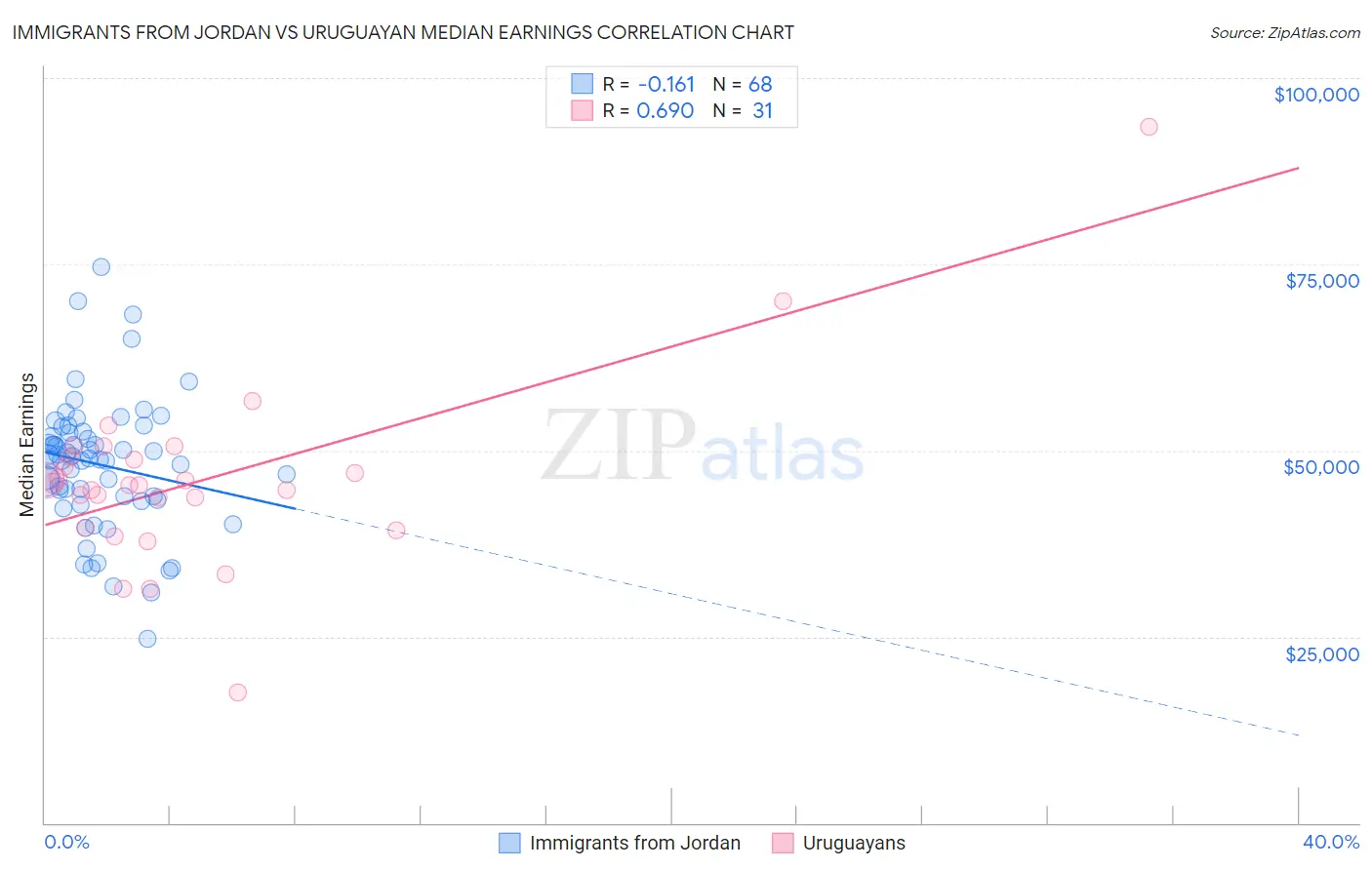 Immigrants from Jordan vs Uruguayan Median Earnings