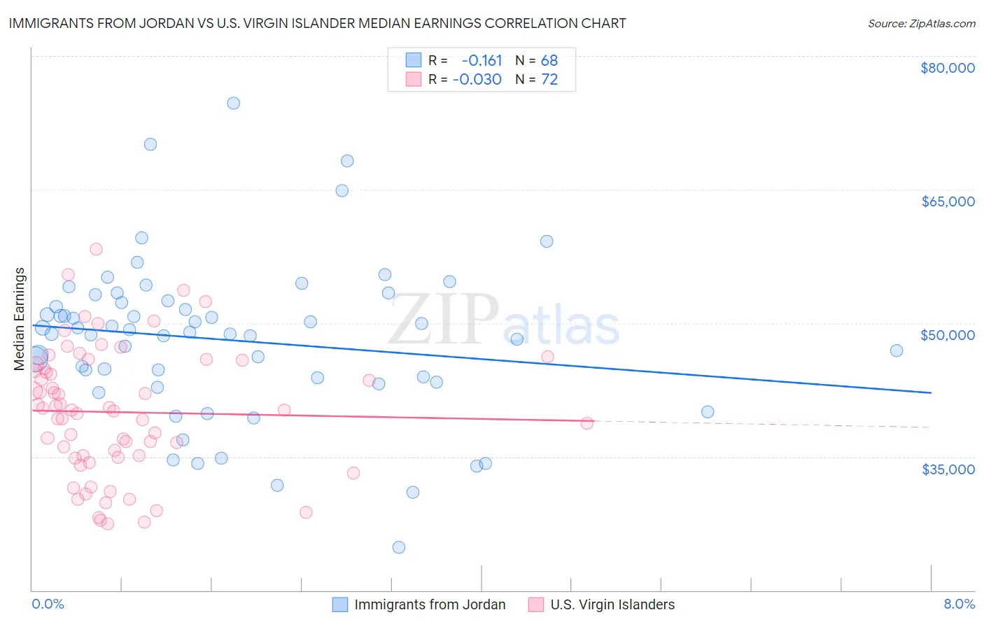 Immigrants from Jordan vs U.S. Virgin Islander Median Earnings