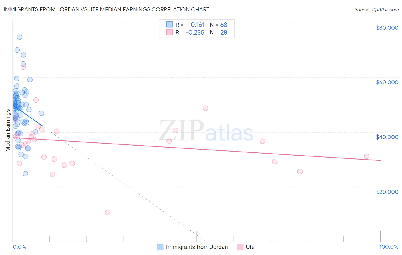 Immigrants from Jordan vs Ute Median Earnings
