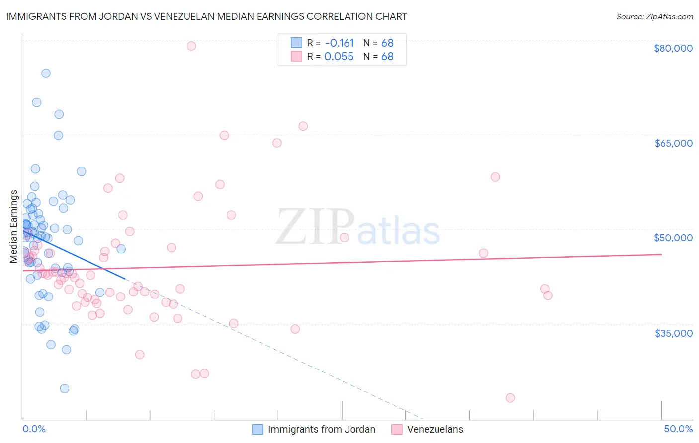 Immigrants from Jordan vs Venezuelan Median Earnings