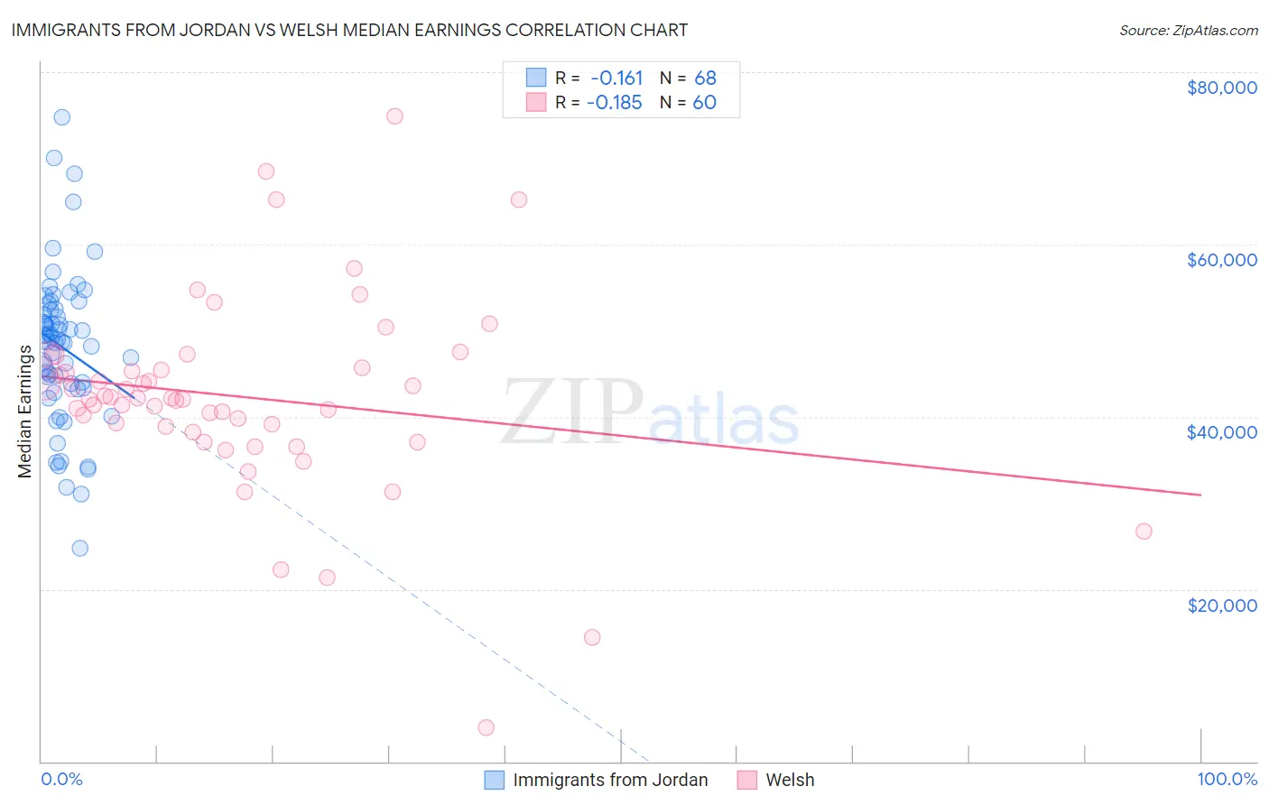 Immigrants from Jordan vs Welsh Median Earnings