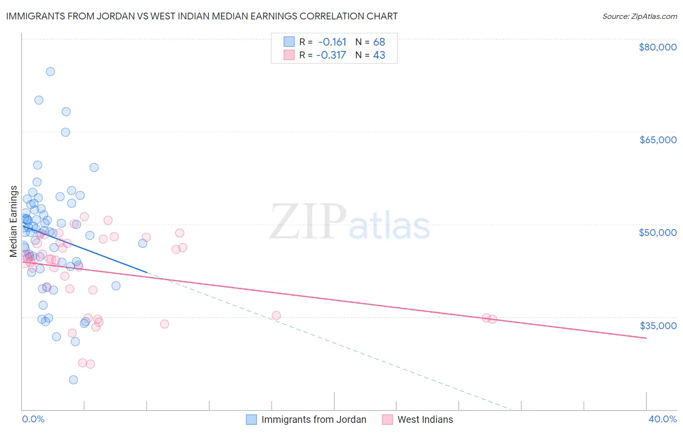 Immigrants from Jordan vs West Indian Median Earnings