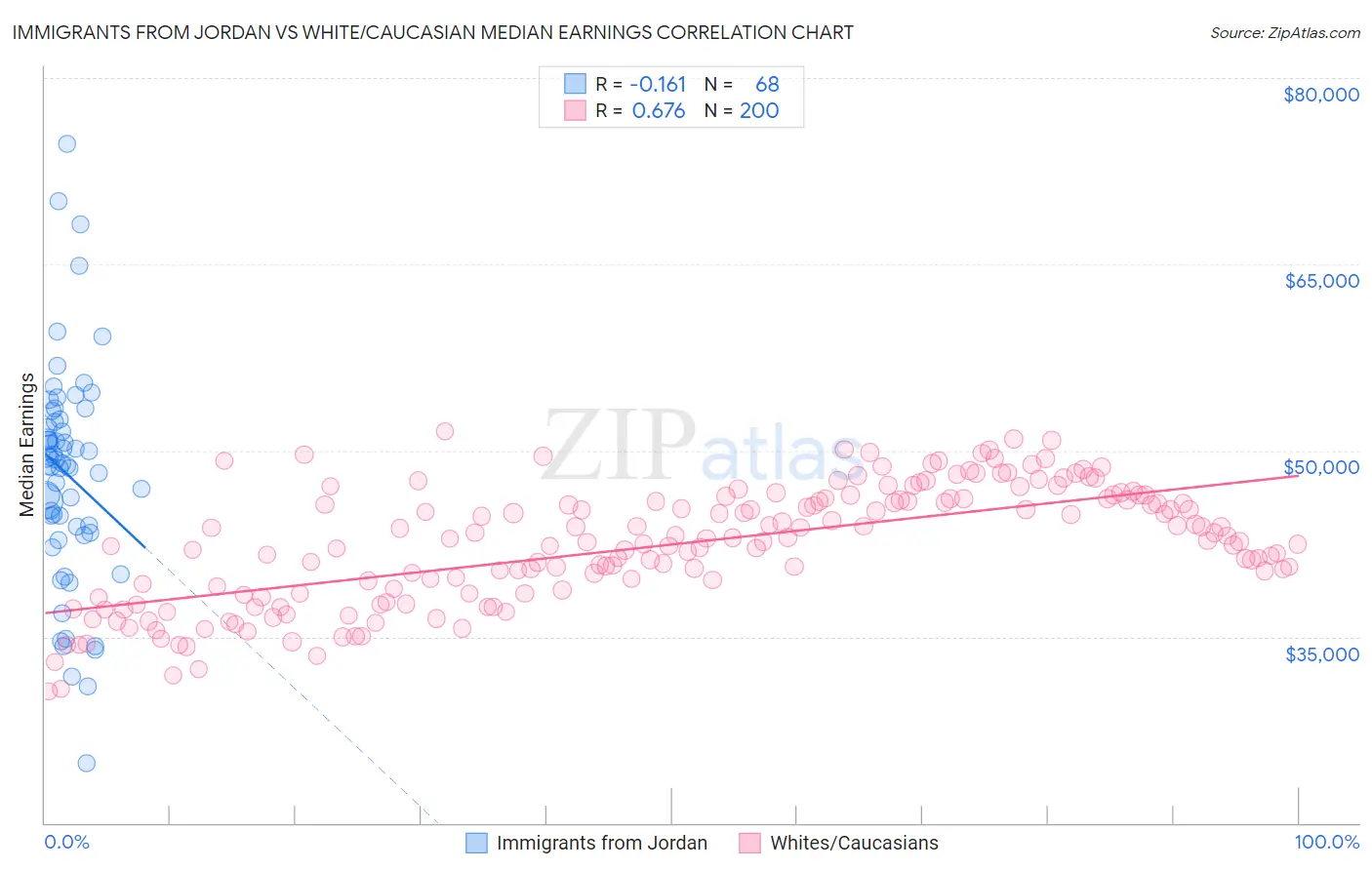 Immigrants from Jordan vs White/Caucasian Median Earnings