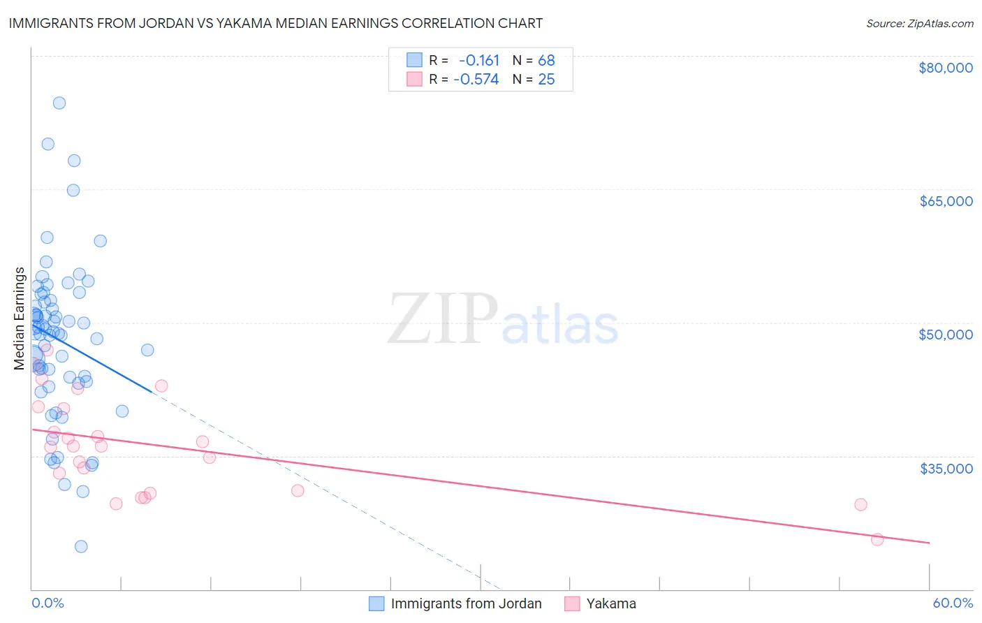 Immigrants from Jordan vs Yakama Median Earnings