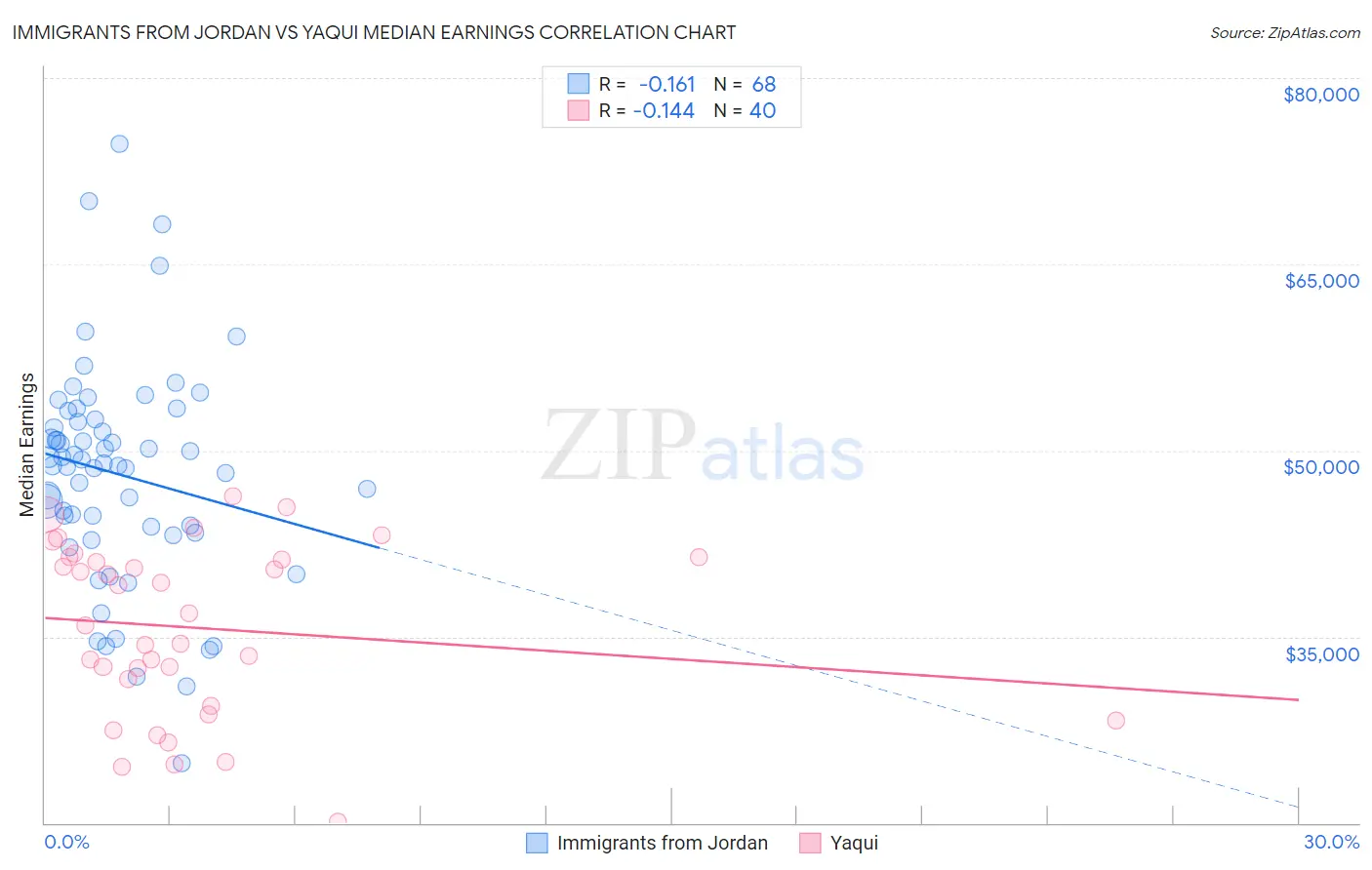 Immigrants from Jordan vs Yaqui Median Earnings