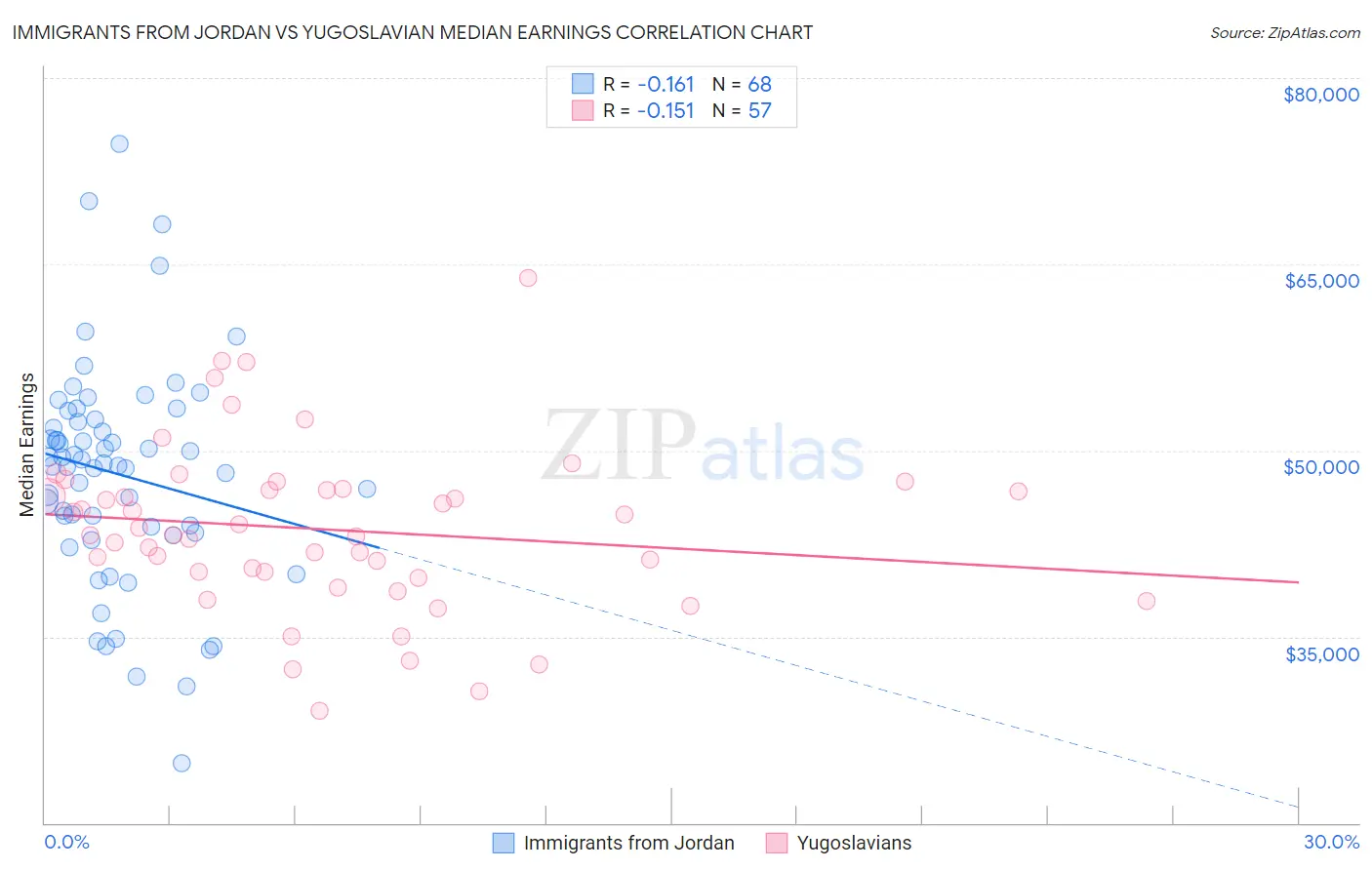 Immigrants from Jordan vs Yugoslavian Median Earnings