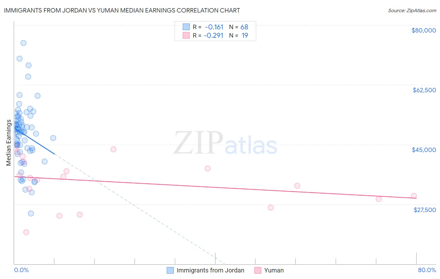 Immigrants from Jordan vs Yuman Median Earnings