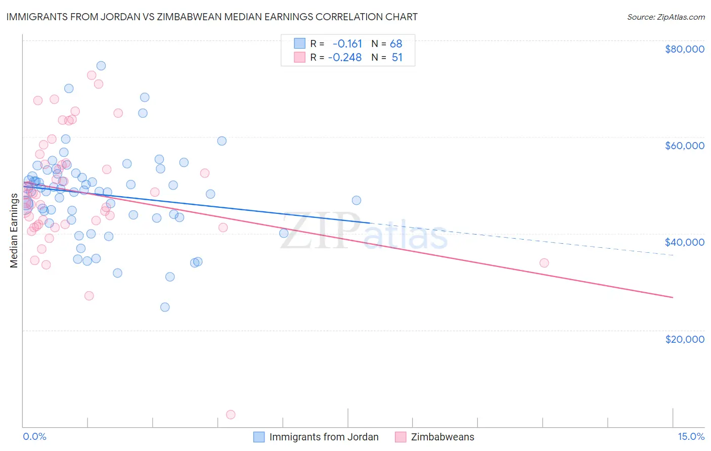 Immigrants from Jordan vs Zimbabwean Median Earnings