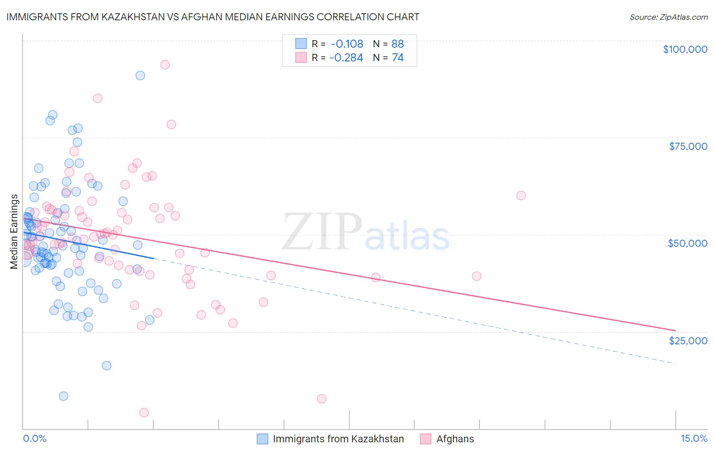 Immigrants from Kazakhstan vs Afghan Median Earnings