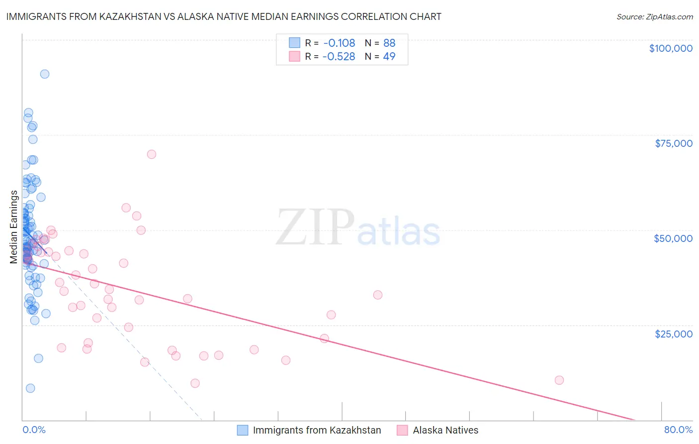 Immigrants from Kazakhstan vs Alaska Native Median Earnings