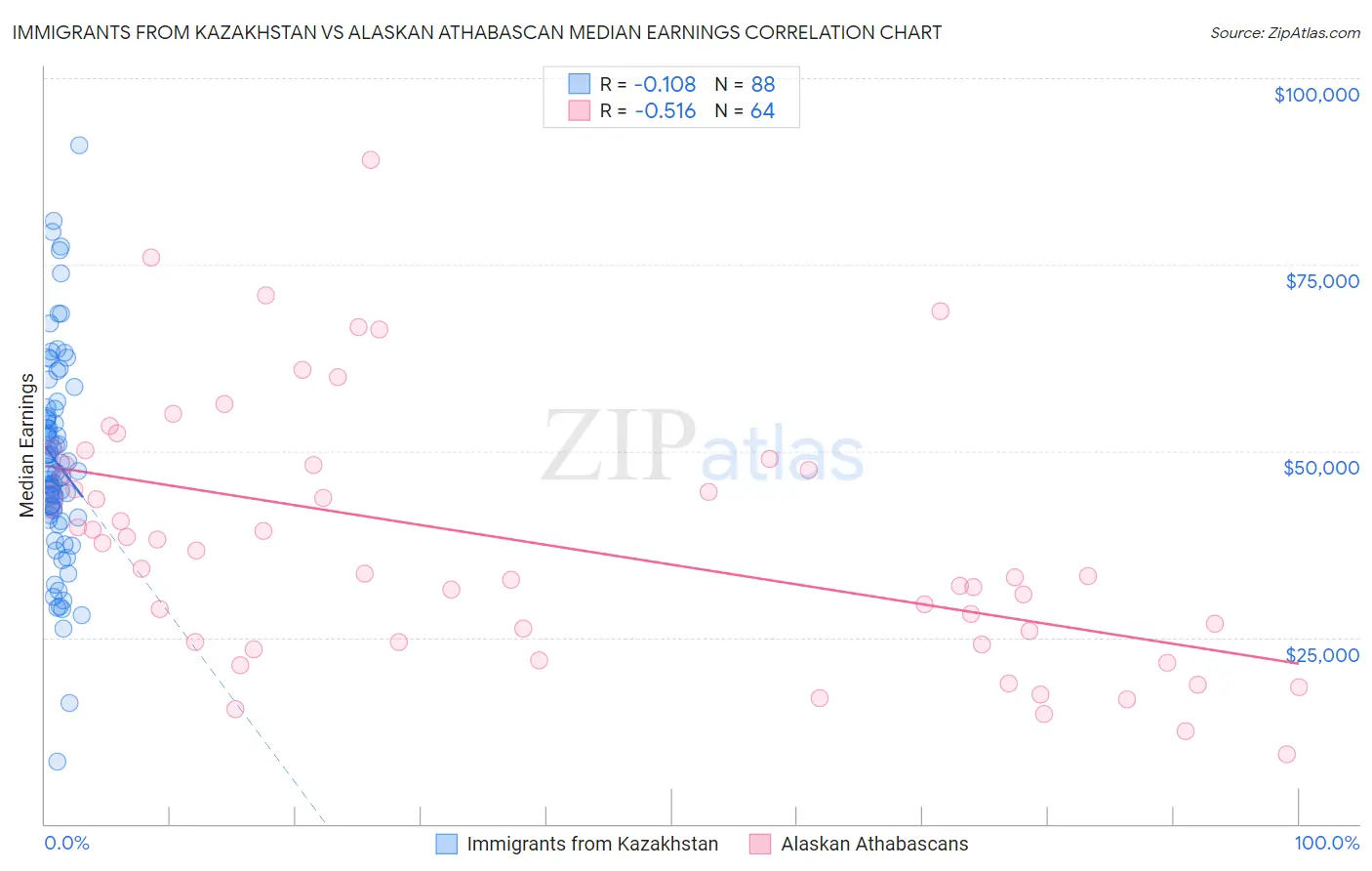 Immigrants from Kazakhstan vs Alaskan Athabascan Median Earnings