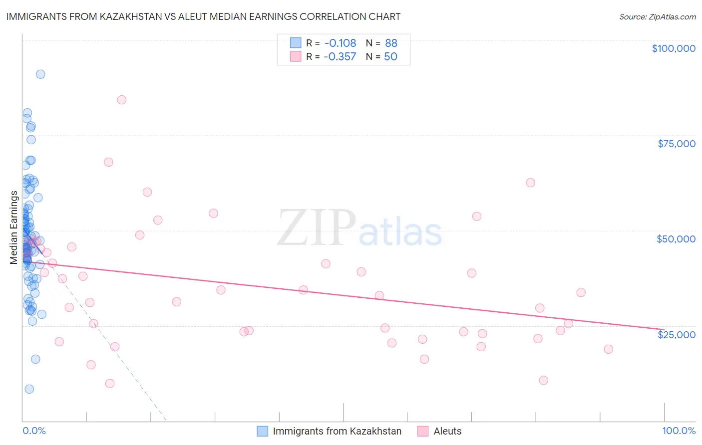 Immigrants from Kazakhstan vs Aleut Median Earnings