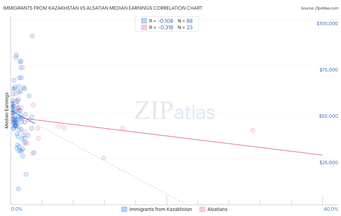 Immigrants from Kazakhstan vs Alsatian Median Earnings