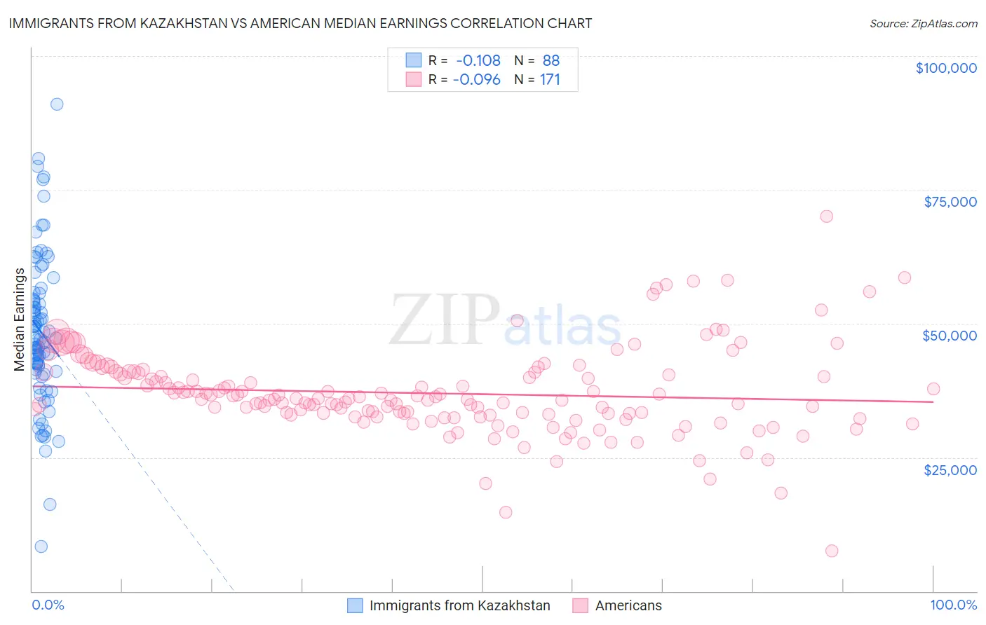 Immigrants from Kazakhstan vs American Median Earnings