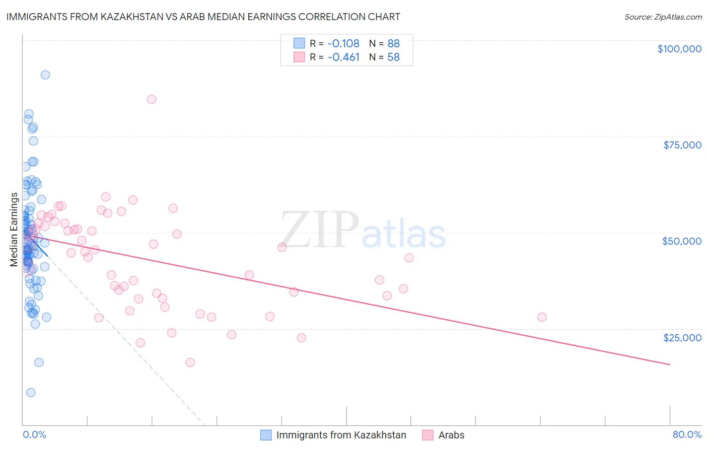 Immigrants from Kazakhstan vs Arab Median Earnings