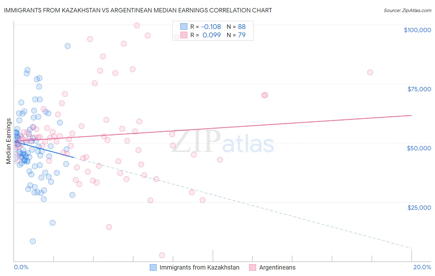 Immigrants from Kazakhstan vs Argentinean Median Earnings