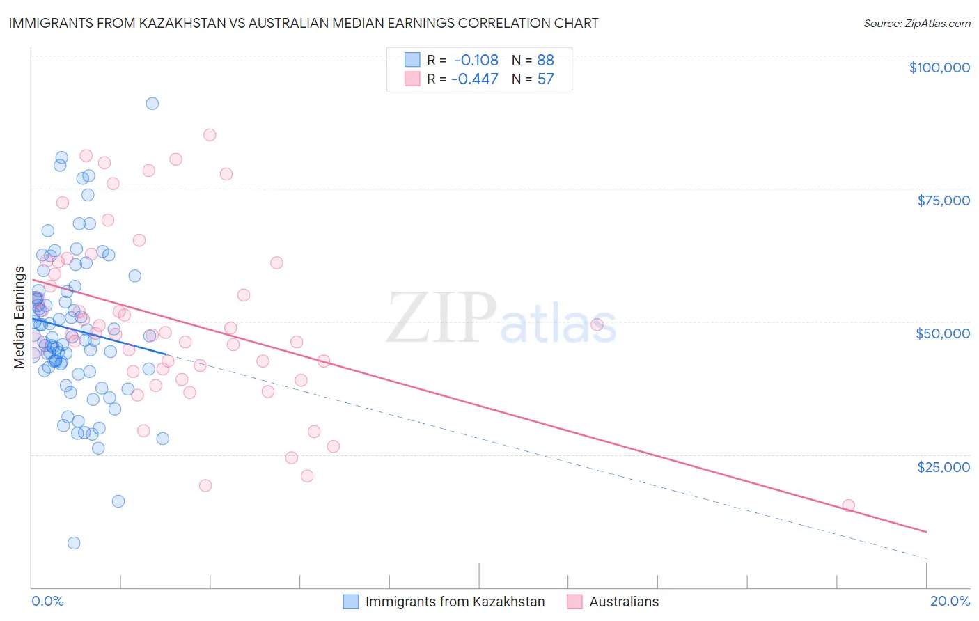 Immigrants from Kazakhstan vs Australian Median Earnings