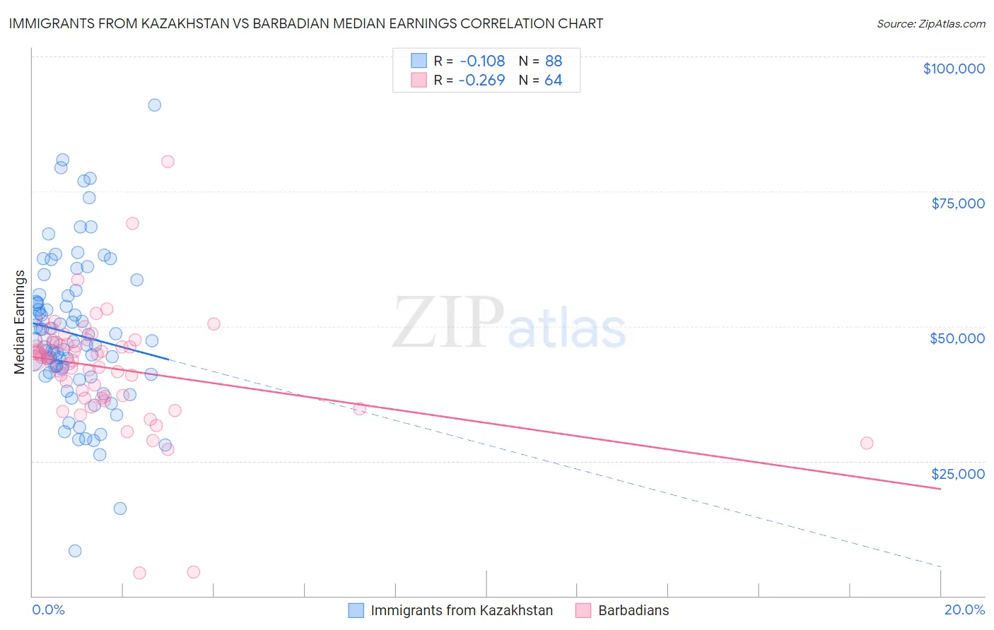 Immigrants from Kazakhstan vs Barbadian Median Earnings
