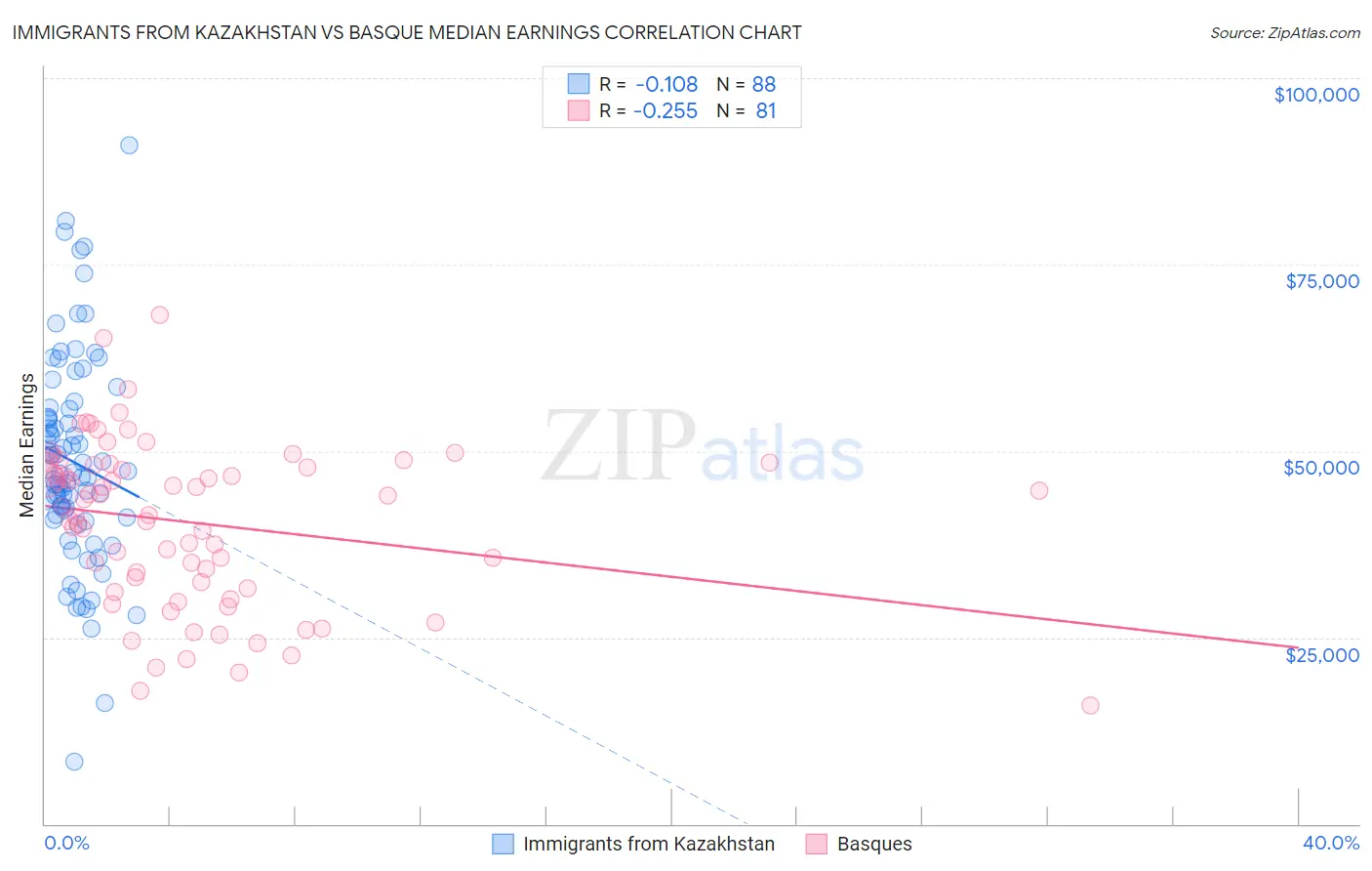 Immigrants from Kazakhstan vs Basque Median Earnings