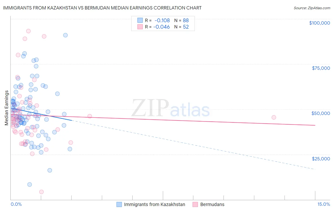 Immigrants from Kazakhstan vs Bermudan Median Earnings