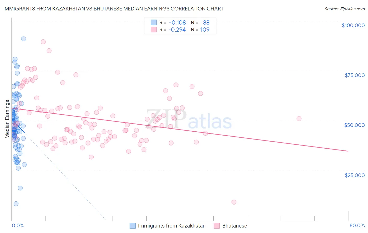 Immigrants from Kazakhstan vs Bhutanese Median Earnings