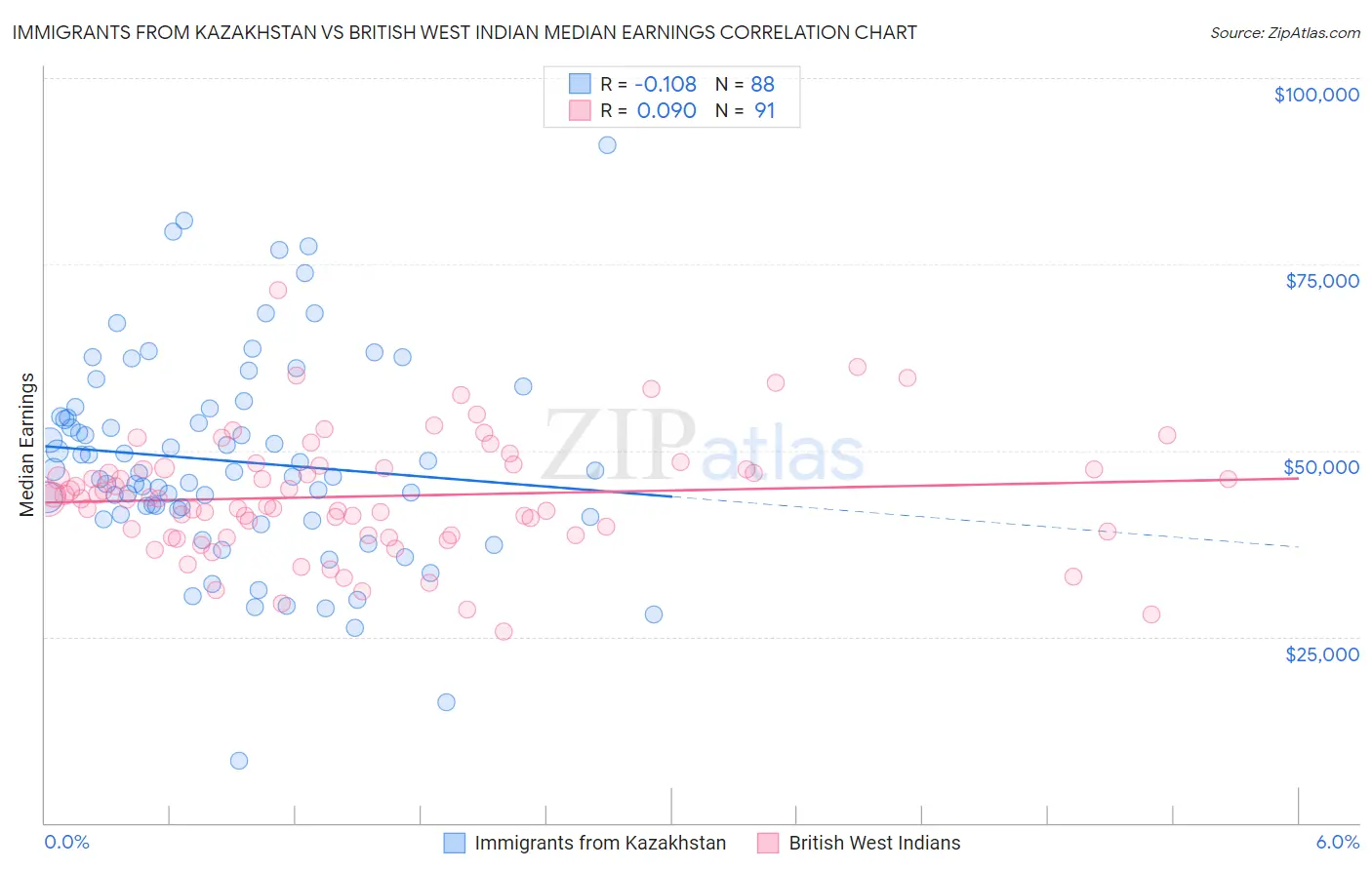 Immigrants from Kazakhstan vs British West Indian Median Earnings