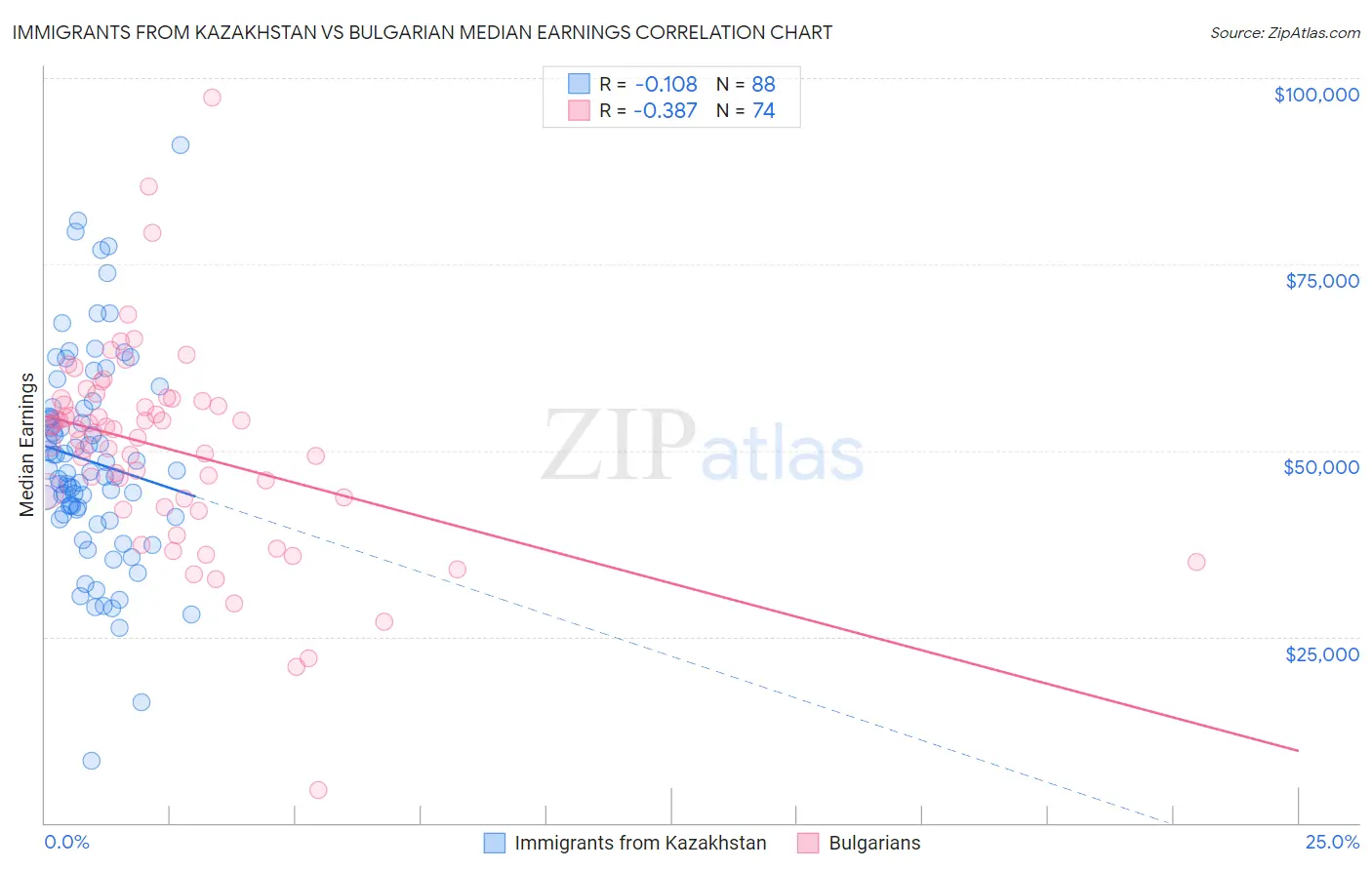 Immigrants from Kazakhstan vs Bulgarian Median Earnings