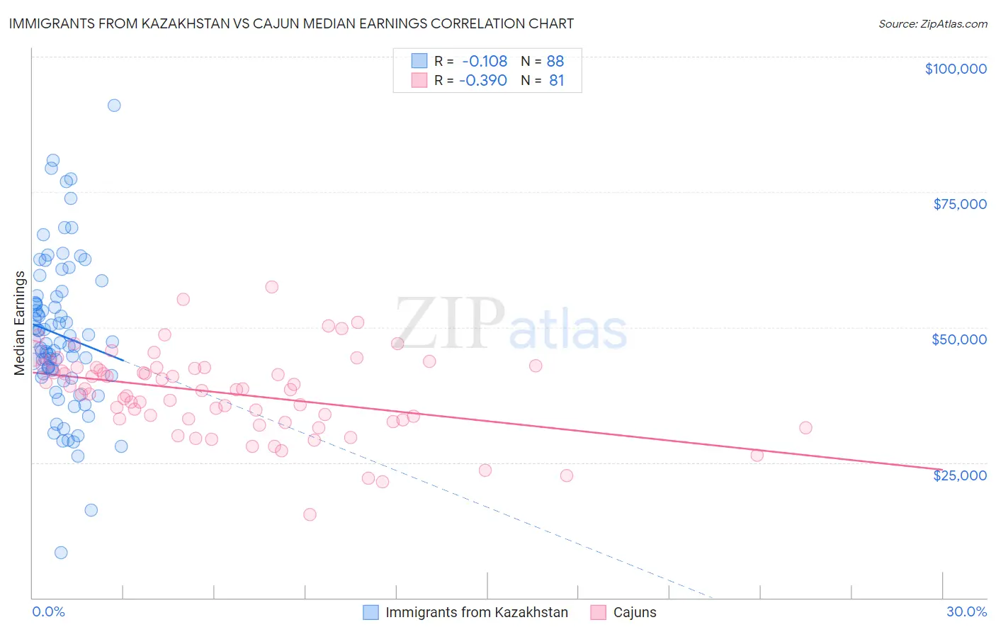 Immigrants from Kazakhstan vs Cajun Median Earnings