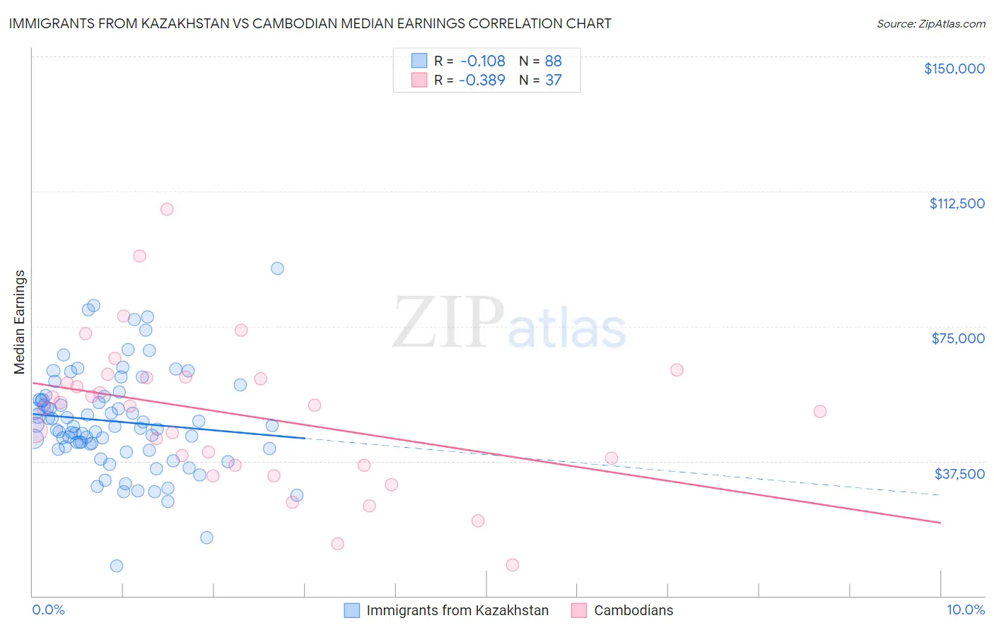 Immigrants from Kazakhstan vs Cambodian Median Earnings