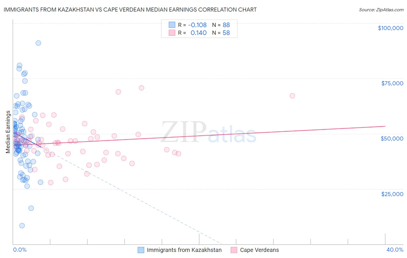 Immigrants from Kazakhstan vs Cape Verdean Median Earnings