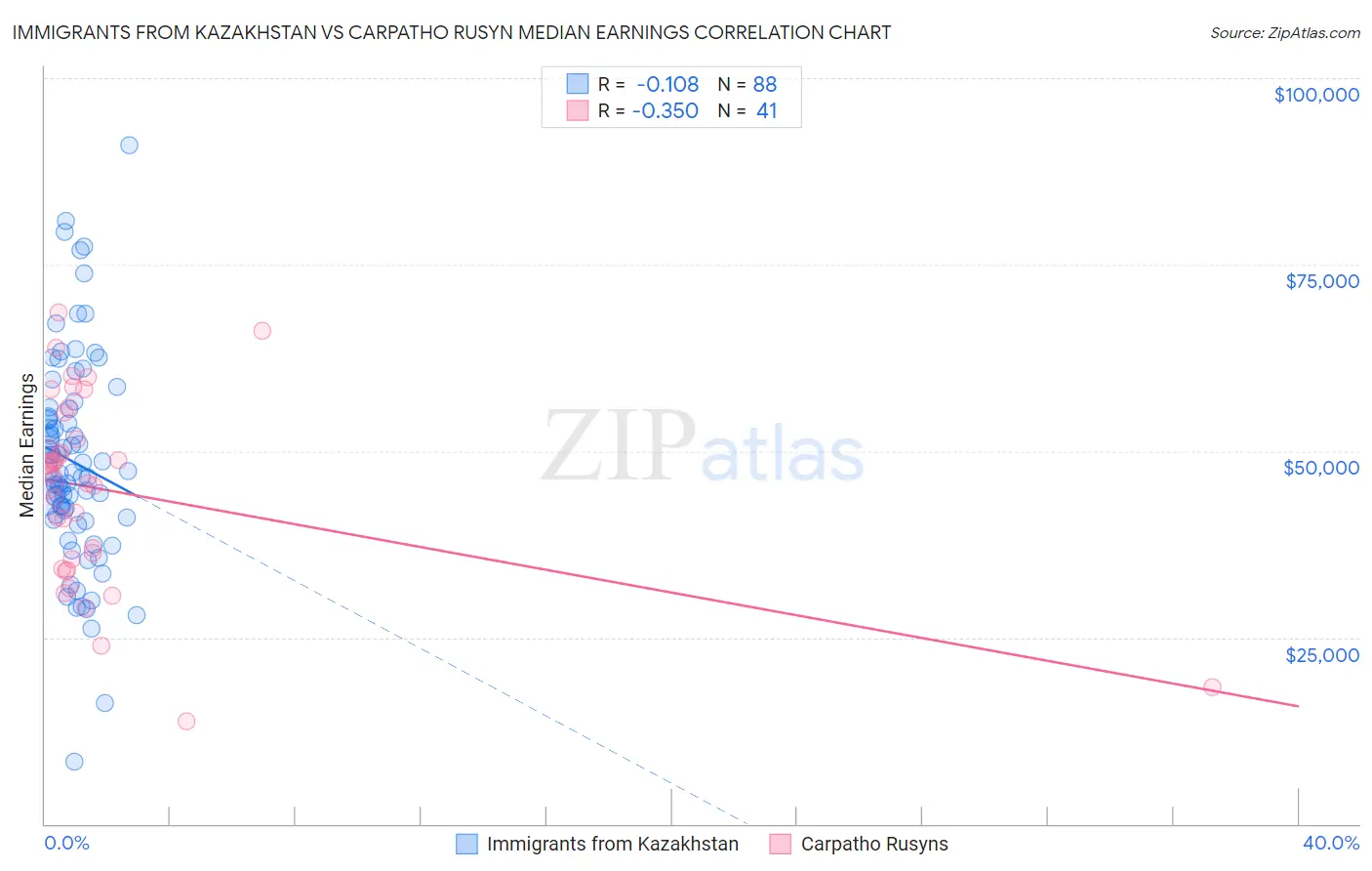 Immigrants from Kazakhstan vs Carpatho Rusyn Median Earnings
