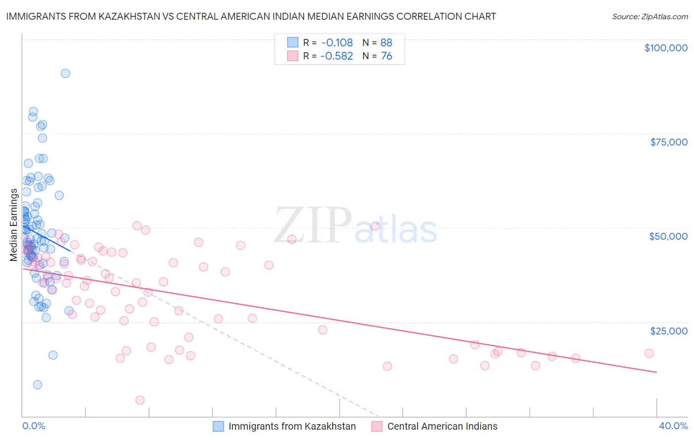 Immigrants from Kazakhstan vs Central American Indian Median Earnings