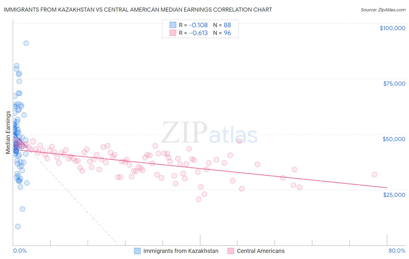 Immigrants from Kazakhstan vs Central American Median Earnings