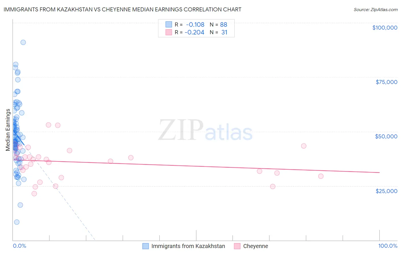 Immigrants from Kazakhstan vs Cheyenne Median Earnings