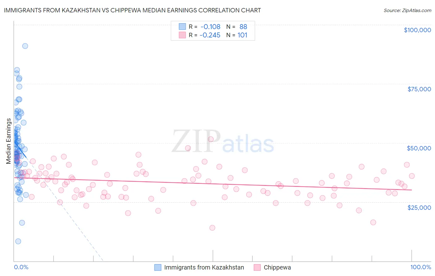 Immigrants from Kazakhstan vs Chippewa Median Earnings