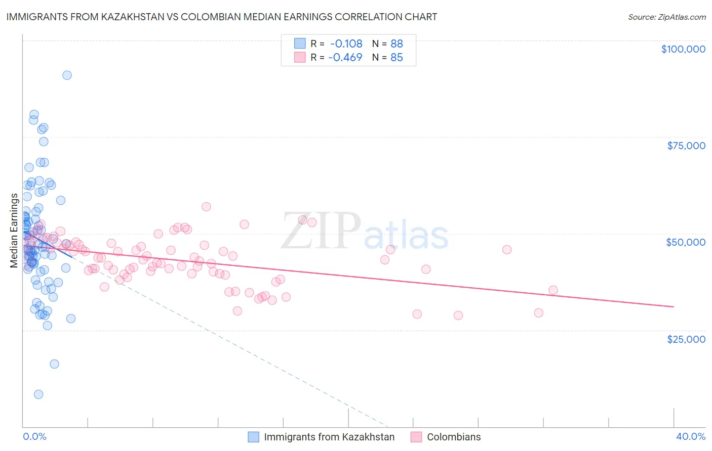Immigrants from Kazakhstan vs Colombian Median Earnings
