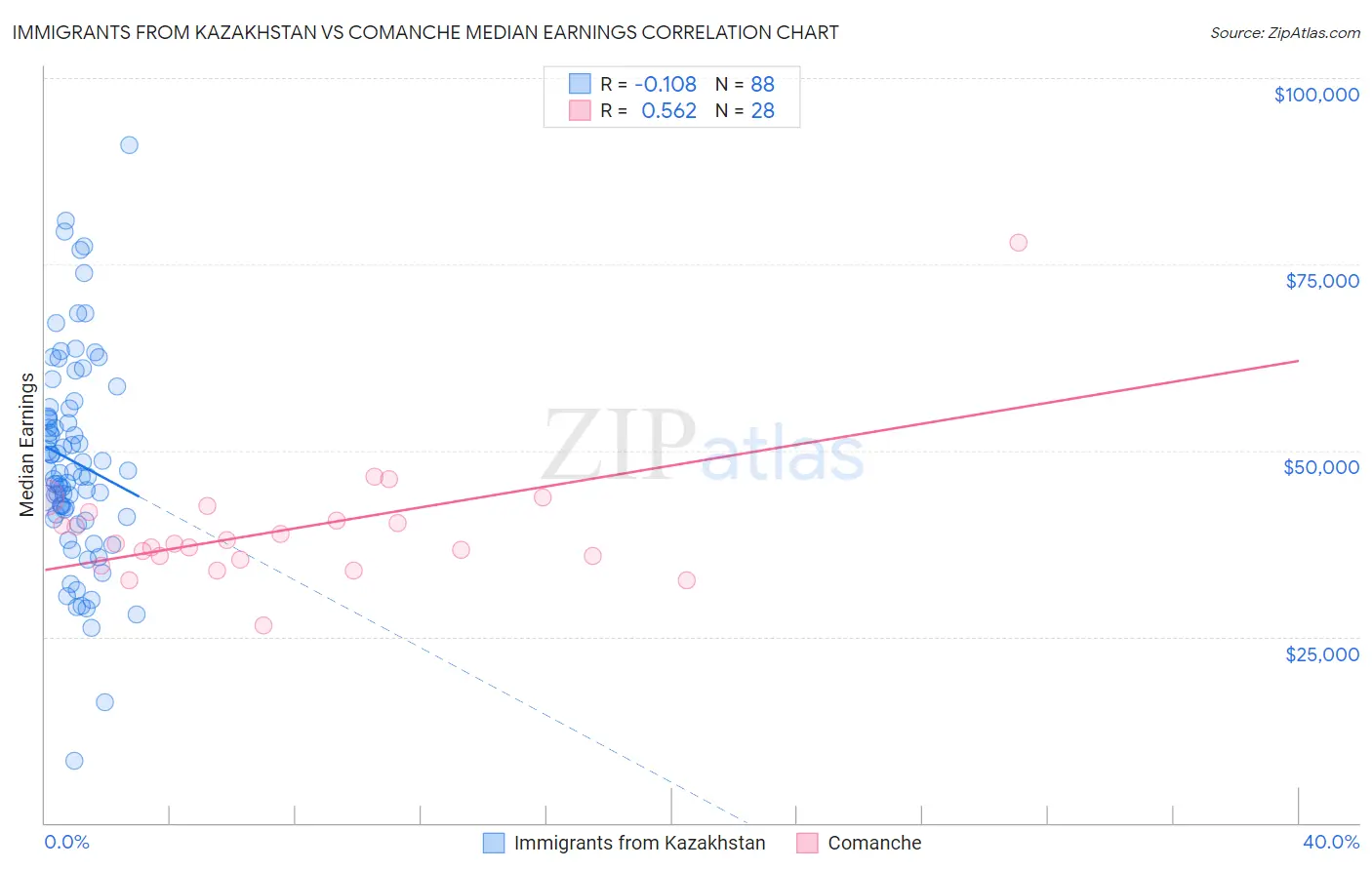 Immigrants from Kazakhstan vs Comanche Median Earnings